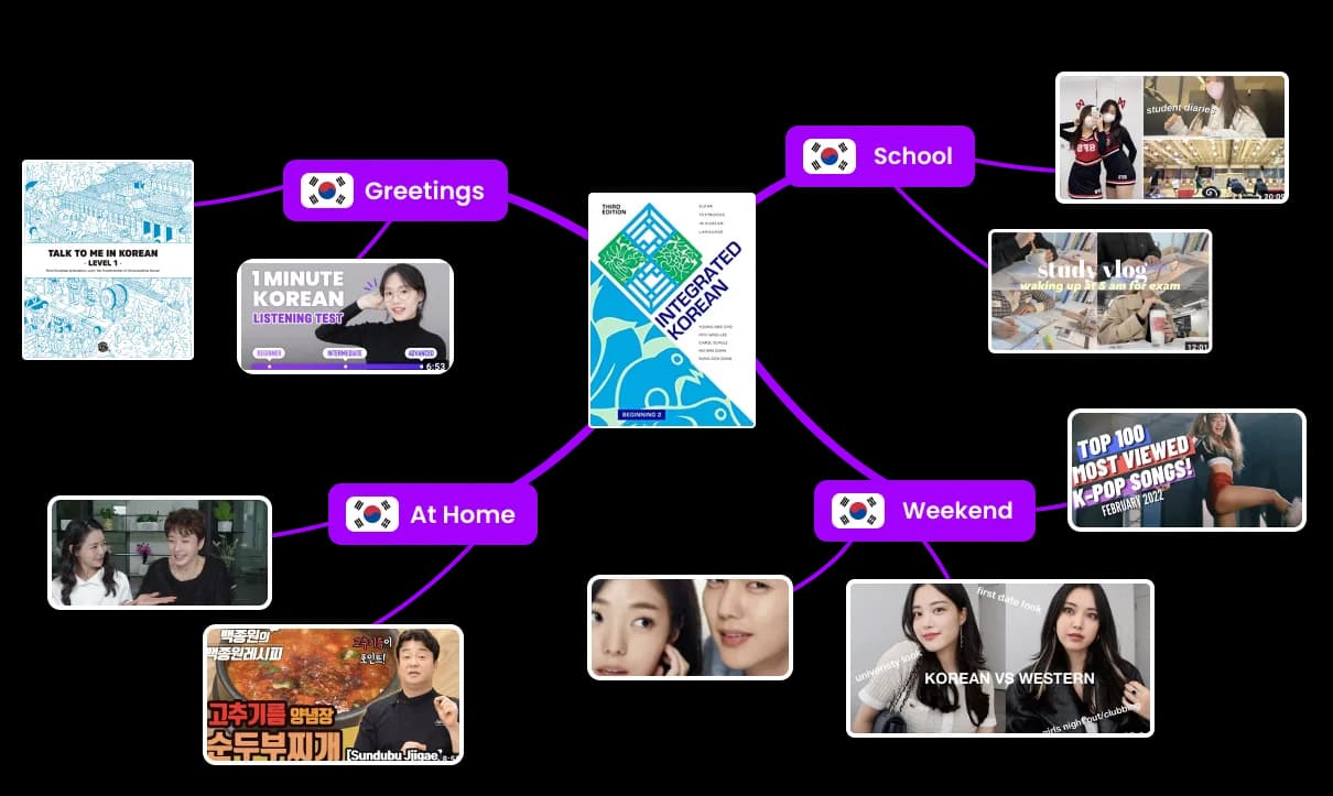 Inkah's knowledge map linking a Korean textbook to themed blocks — Greetings, School, At Home, Weekend — each connected to real videos and articles